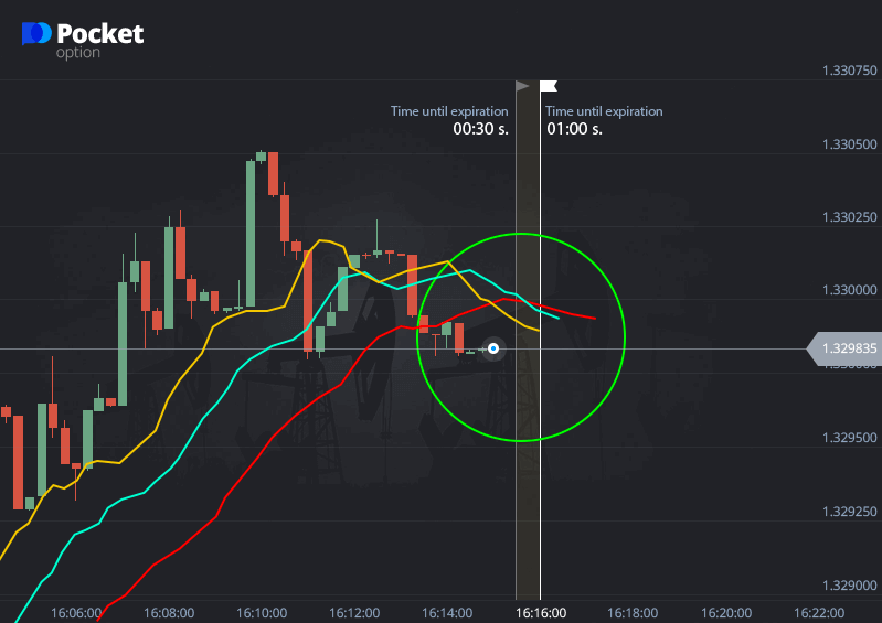 Тактика Pocket Option cигнал на покупку опциона колл после отскока от губ аллигатора